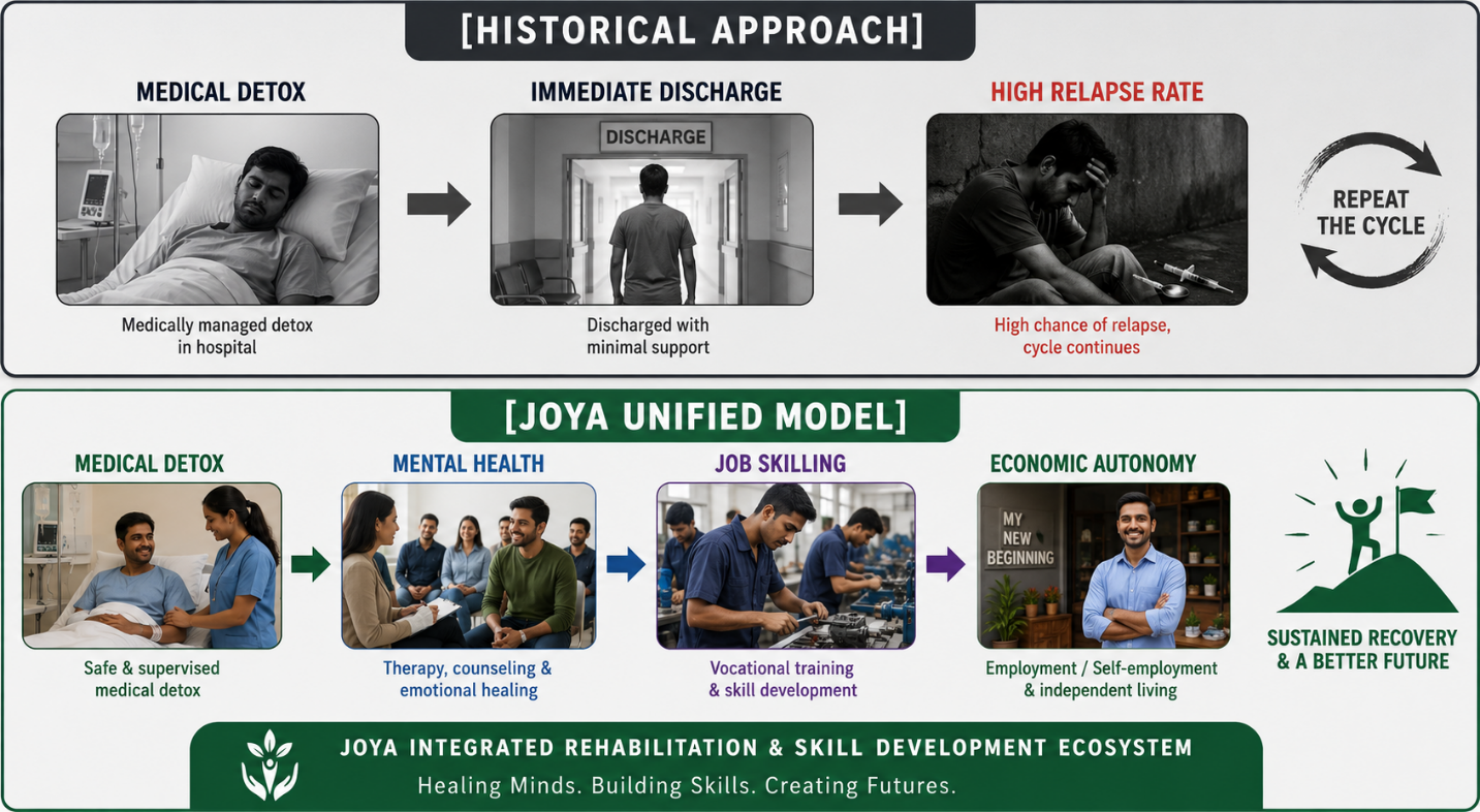 JOYA project need and rehabilitation overview